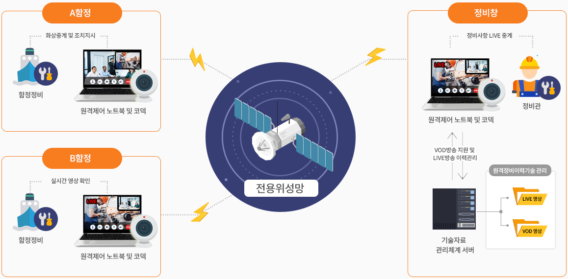 원격정비지원체계 개념도 이미지