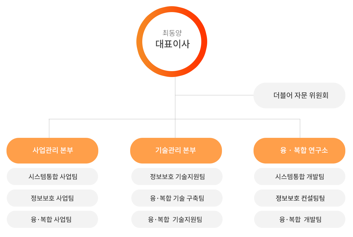 구루멘토링 조직도